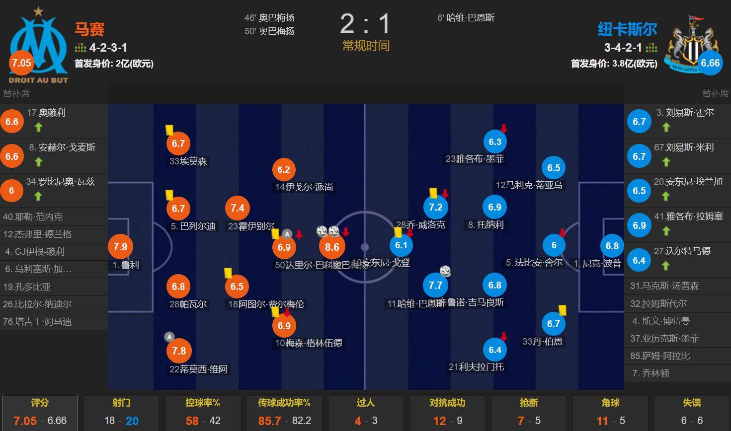 36岁德甲&amp;英超双料金靴欧冠双响 马赛2-1逆转纽卡