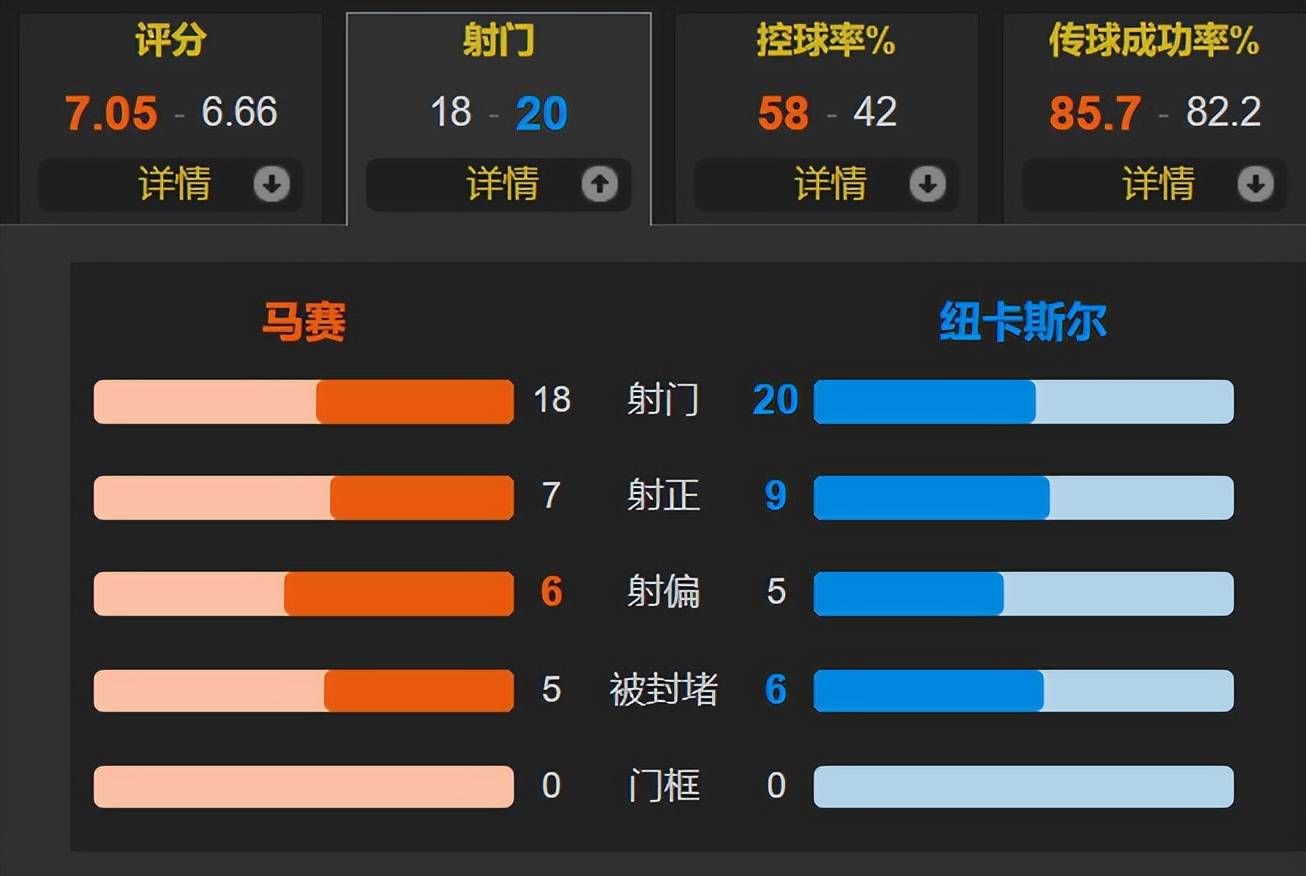 36岁德甲&amp;英超双料金靴欧冠双响 马赛2-1逆转纽卡