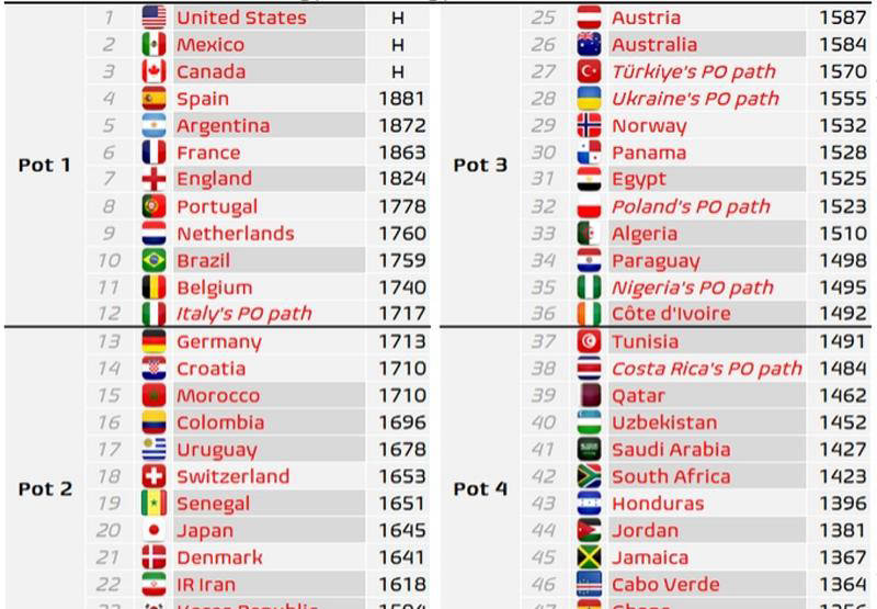 2026年世界杯可能改变分档规则，意大利或晋级第一档，德国或掉至第二档