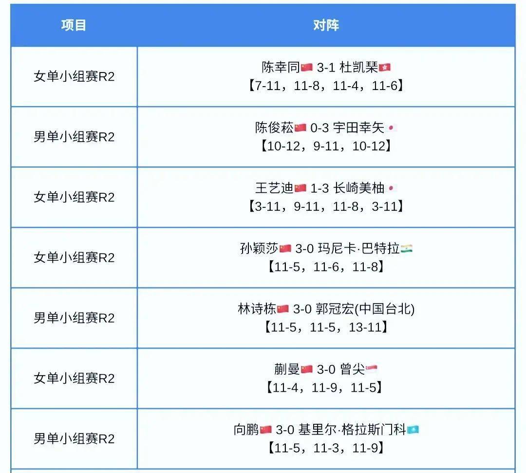 乒乓球亚洲杯2月5日晚，国乒五战四胜抗日，陈熠迎战削球手桥本，孙颖莎闯入16强！